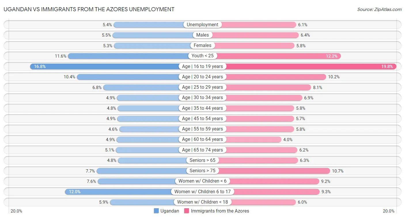 Ugandan vs Immigrants from the Azores Unemployment