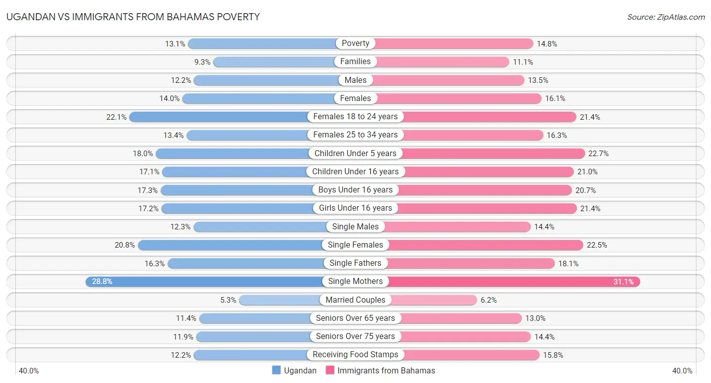 Ugandan vs Immigrants from Bahamas Poverty