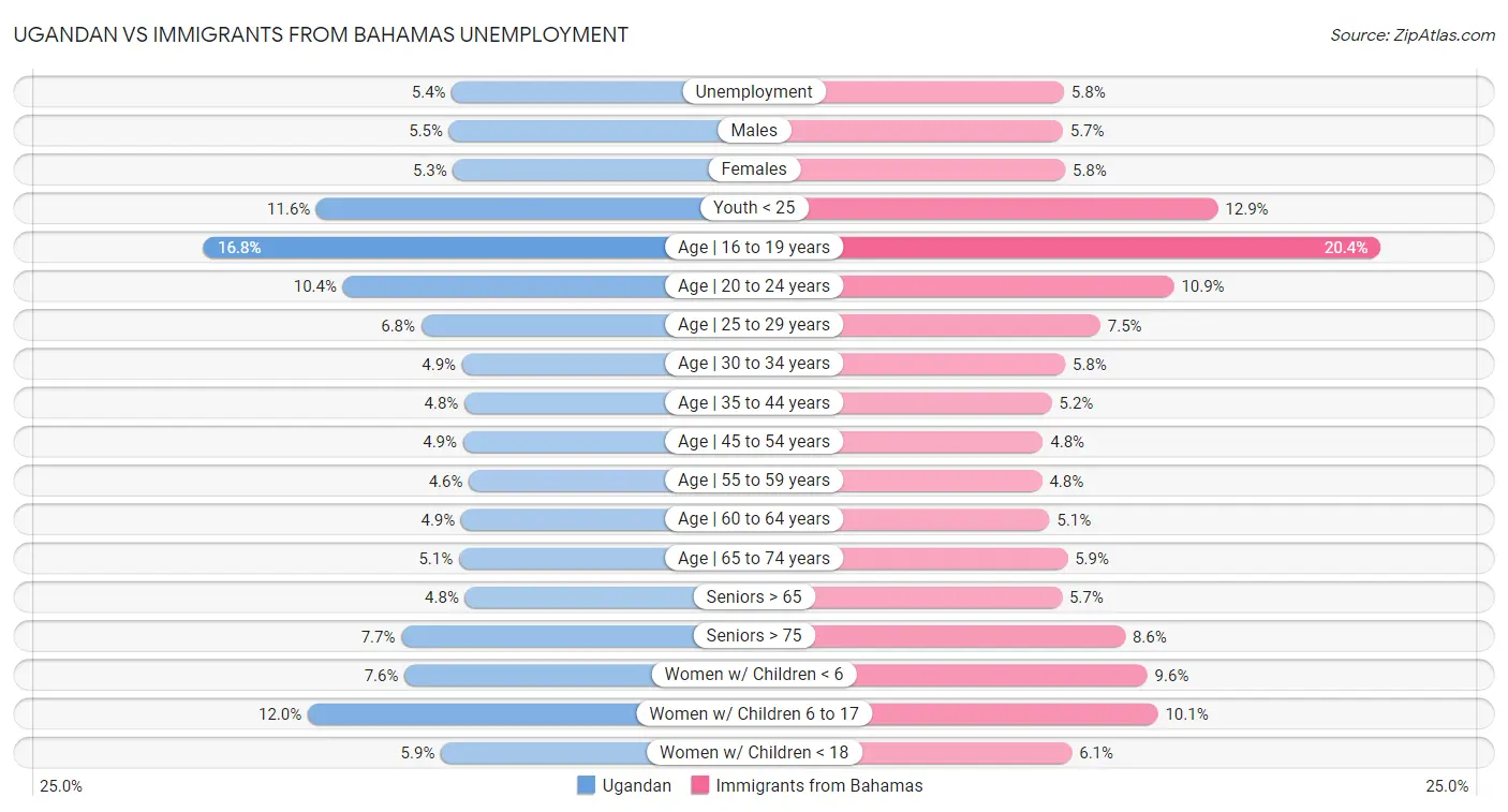 Ugandan vs Immigrants from Bahamas Unemployment
