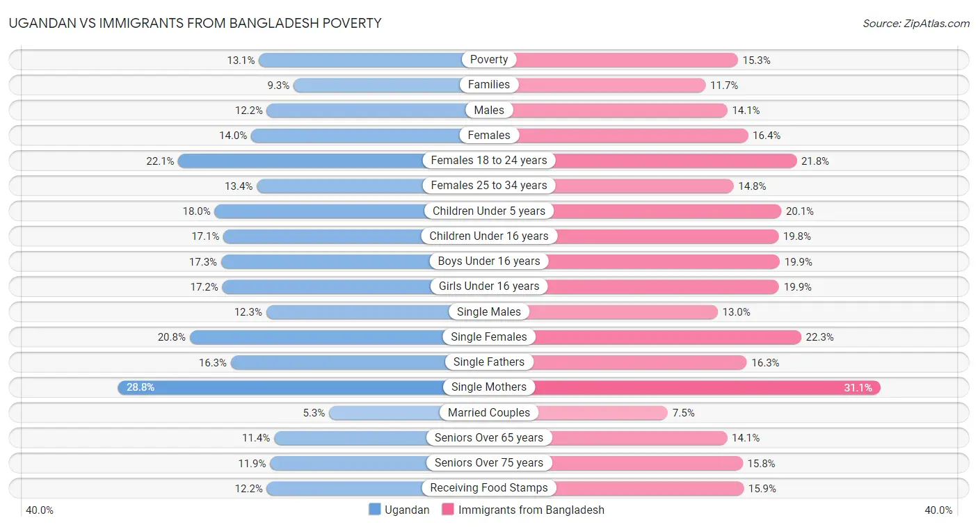 Ugandan vs Immigrants from Bangladesh Poverty