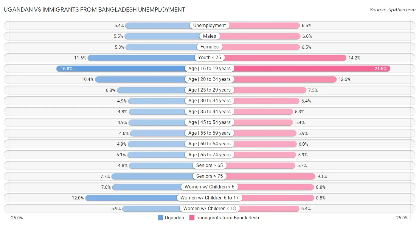 Ugandan vs Immigrants from Bangladesh Unemployment