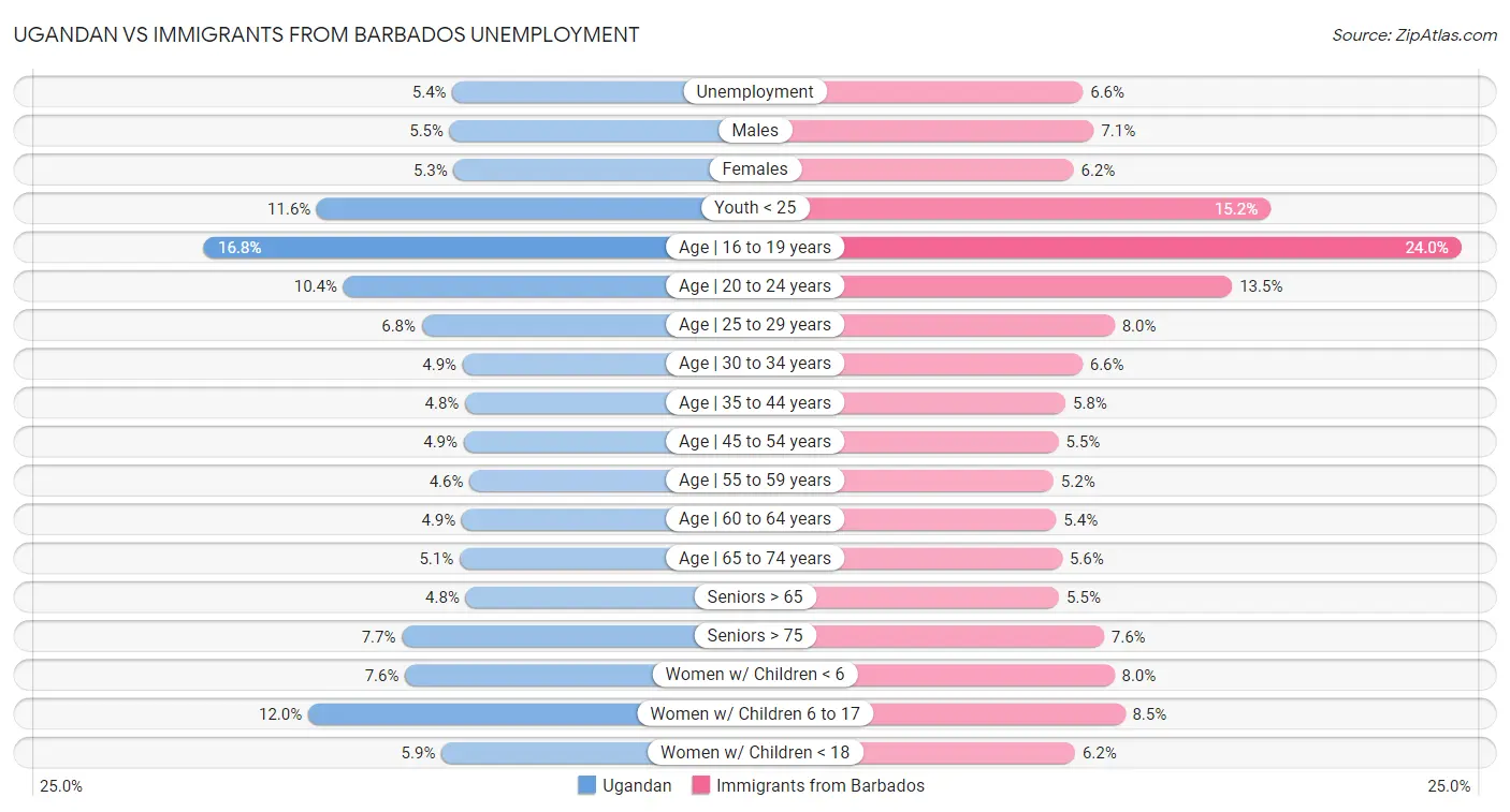 Ugandan vs Immigrants from Barbados Unemployment