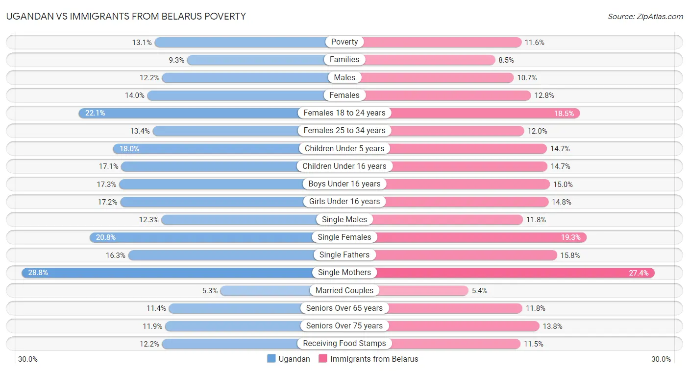 Ugandan vs Immigrants from Belarus Poverty