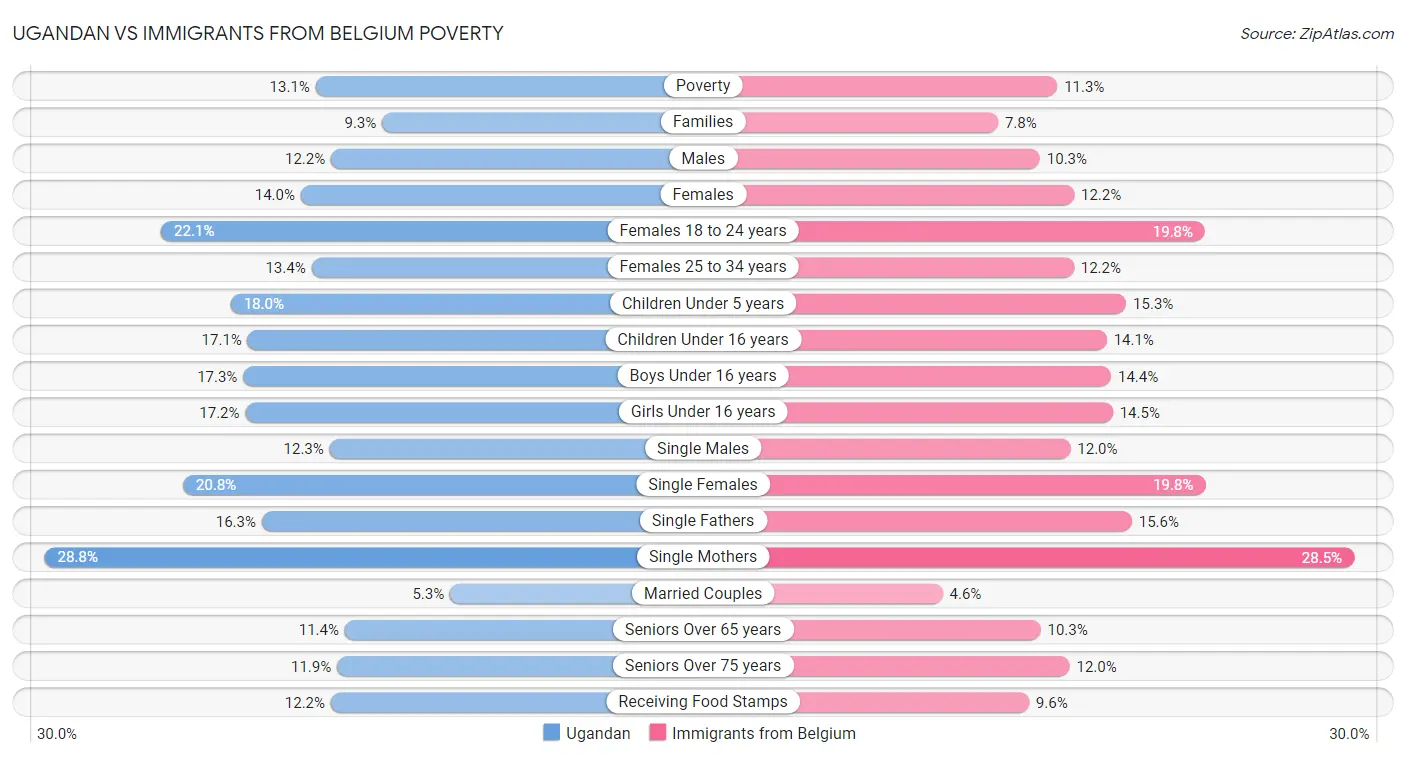 Ugandan vs Immigrants from Belgium Poverty