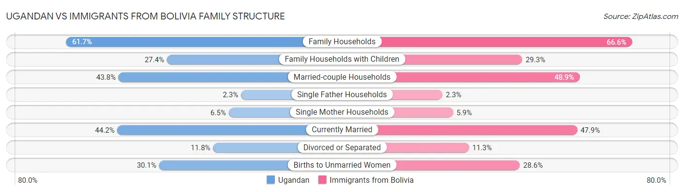Ugandan vs Immigrants from Bolivia Family Structure