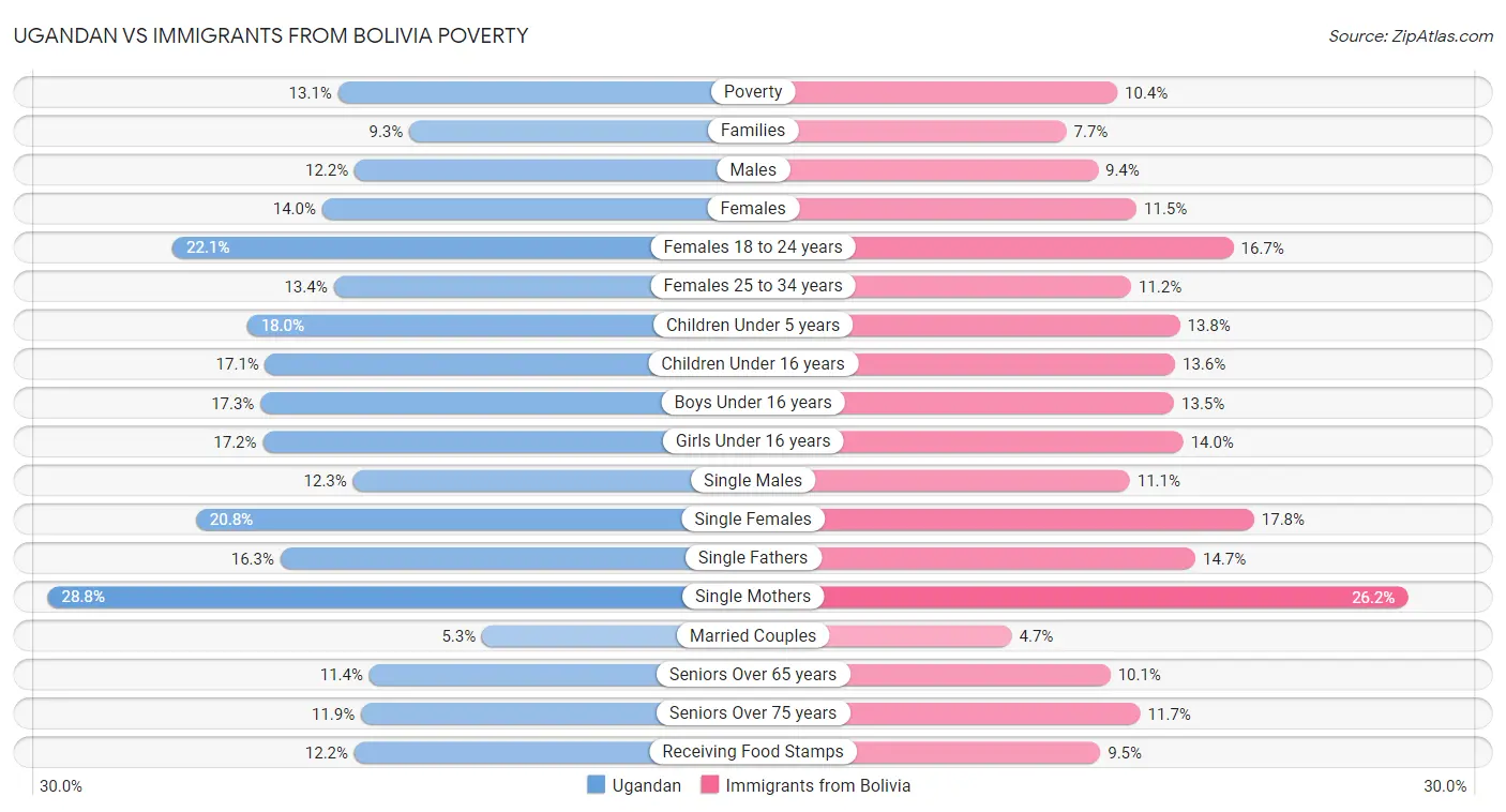 Ugandan vs Immigrants from Bolivia Poverty