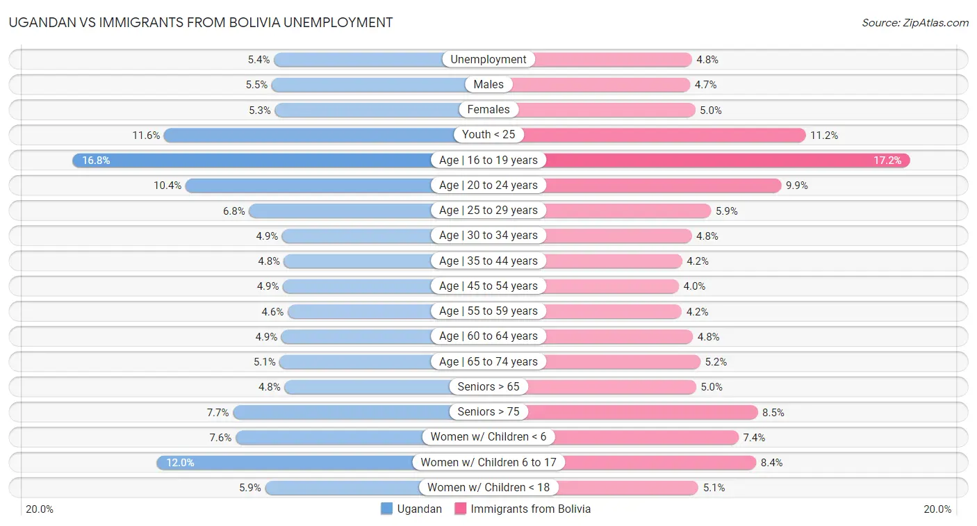 Ugandan vs Immigrants from Bolivia Unemployment
