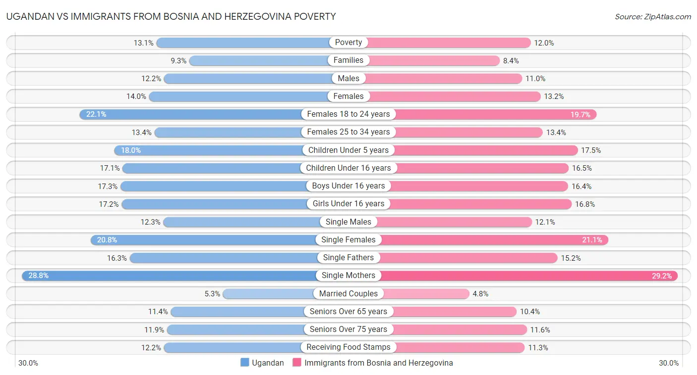 Ugandan vs Immigrants from Bosnia and Herzegovina Poverty