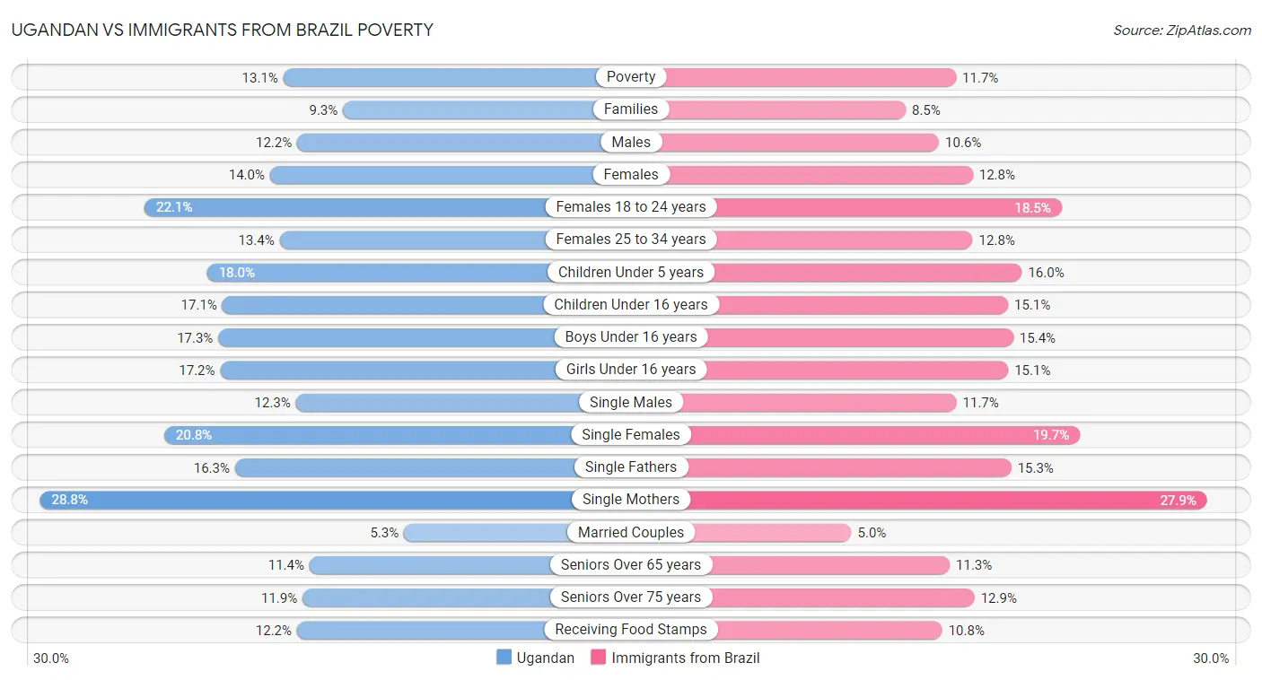 Ugandan vs Immigrants from Brazil Poverty