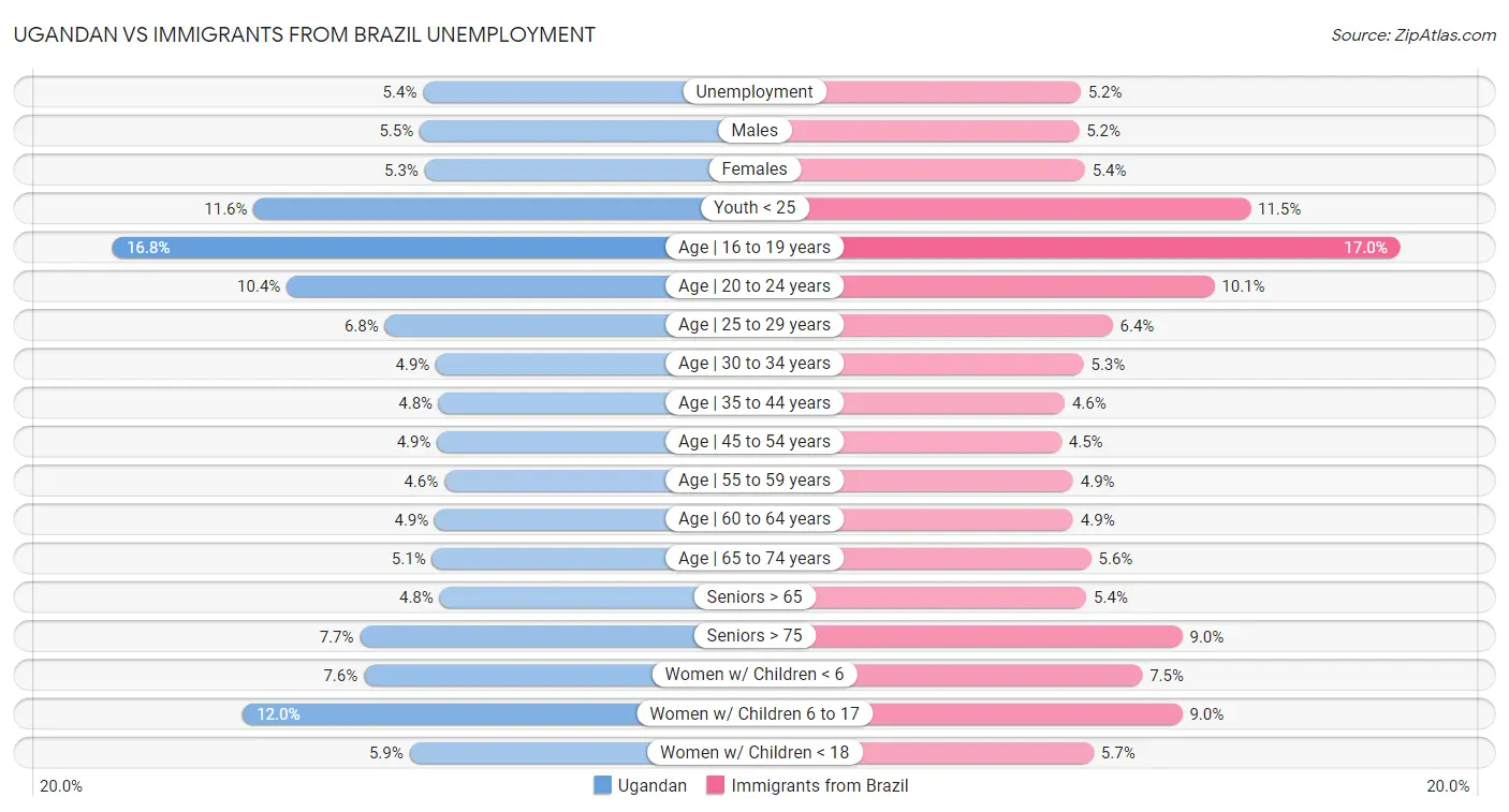 Ugandan vs Immigrants from Brazil Unemployment