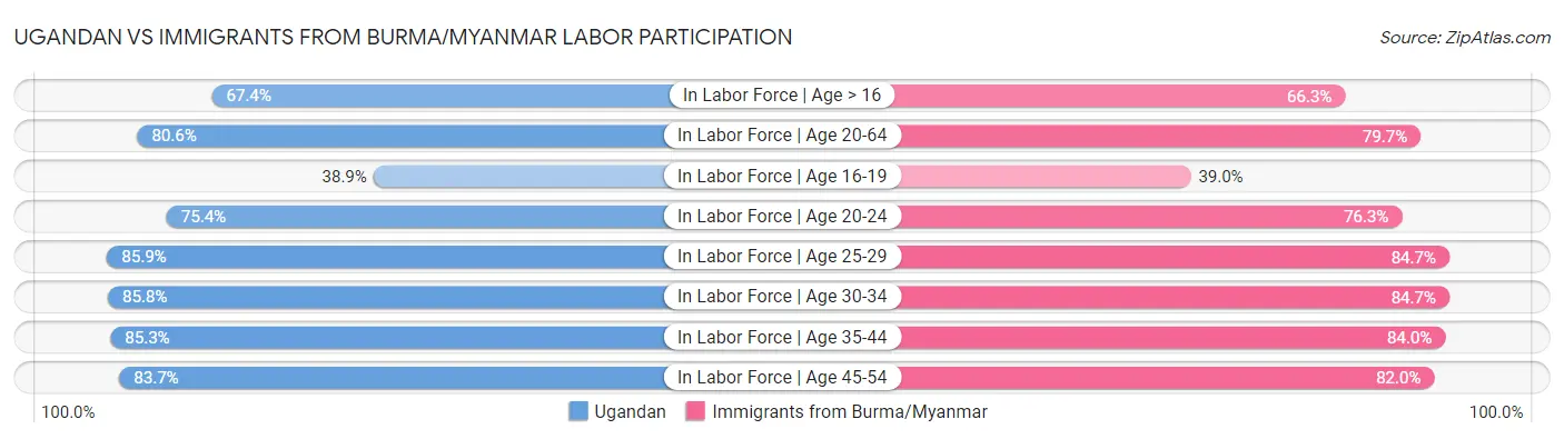 Ugandan vs Immigrants from Burma/Myanmar Labor Participation