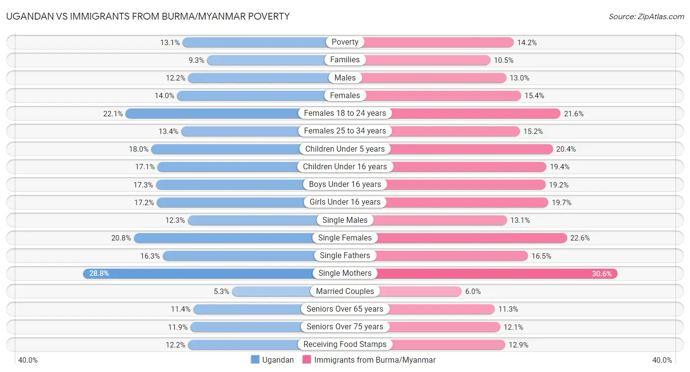 Ugandan vs Immigrants from Burma/Myanmar Poverty