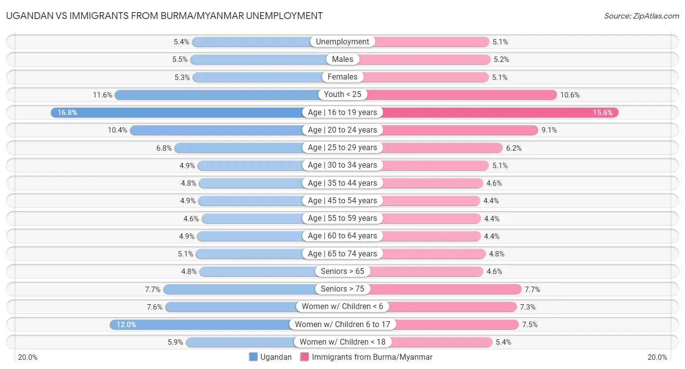 Ugandan vs Immigrants from Burma/Myanmar Unemployment