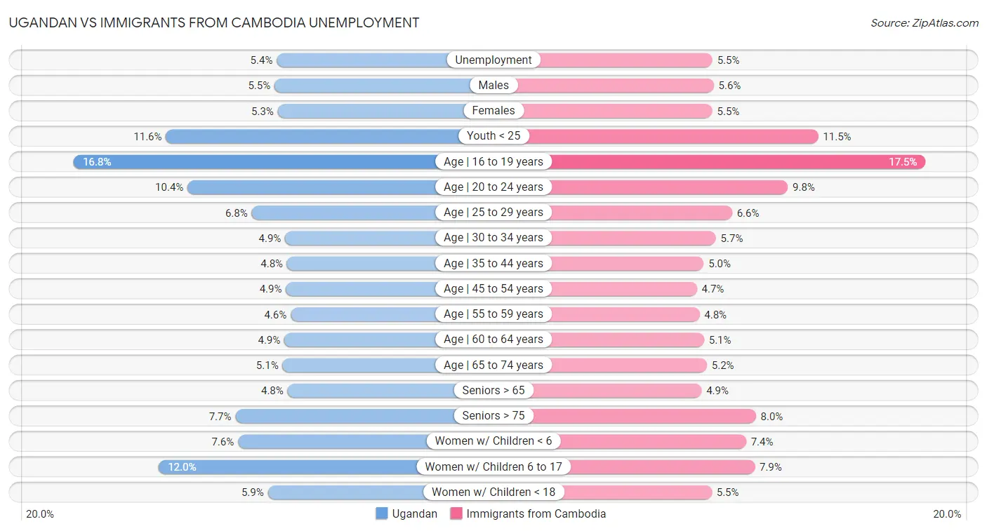Ugandan vs Immigrants from Cambodia Unemployment