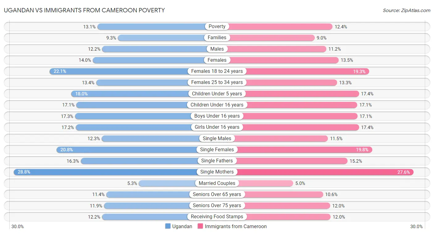 Ugandan vs Immigrants from Cameroon Poverty