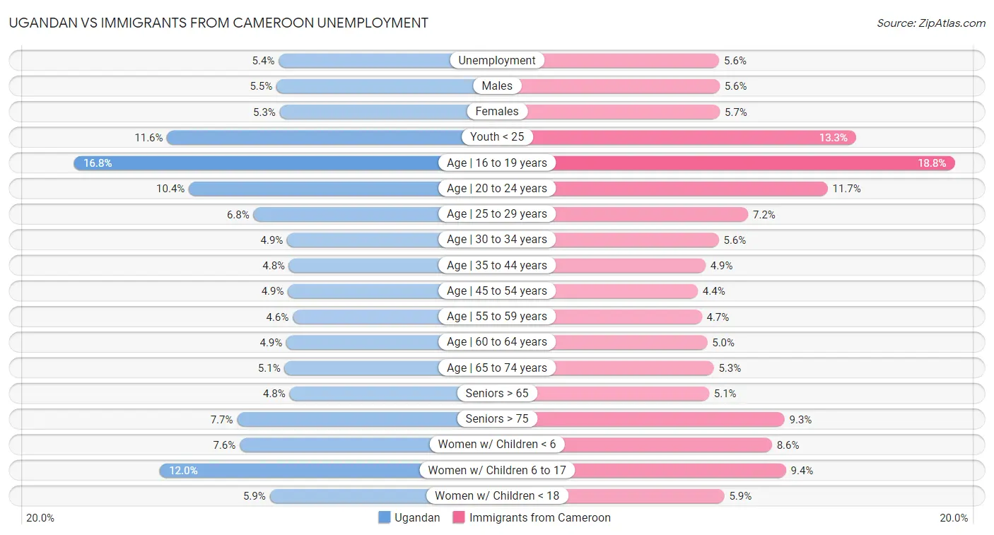 Ugandan vs Immigrants from Cameroon Unemployment