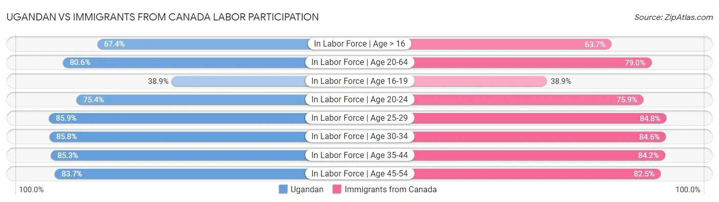 Ugandan vs Immigrants from Canada Labor Participation