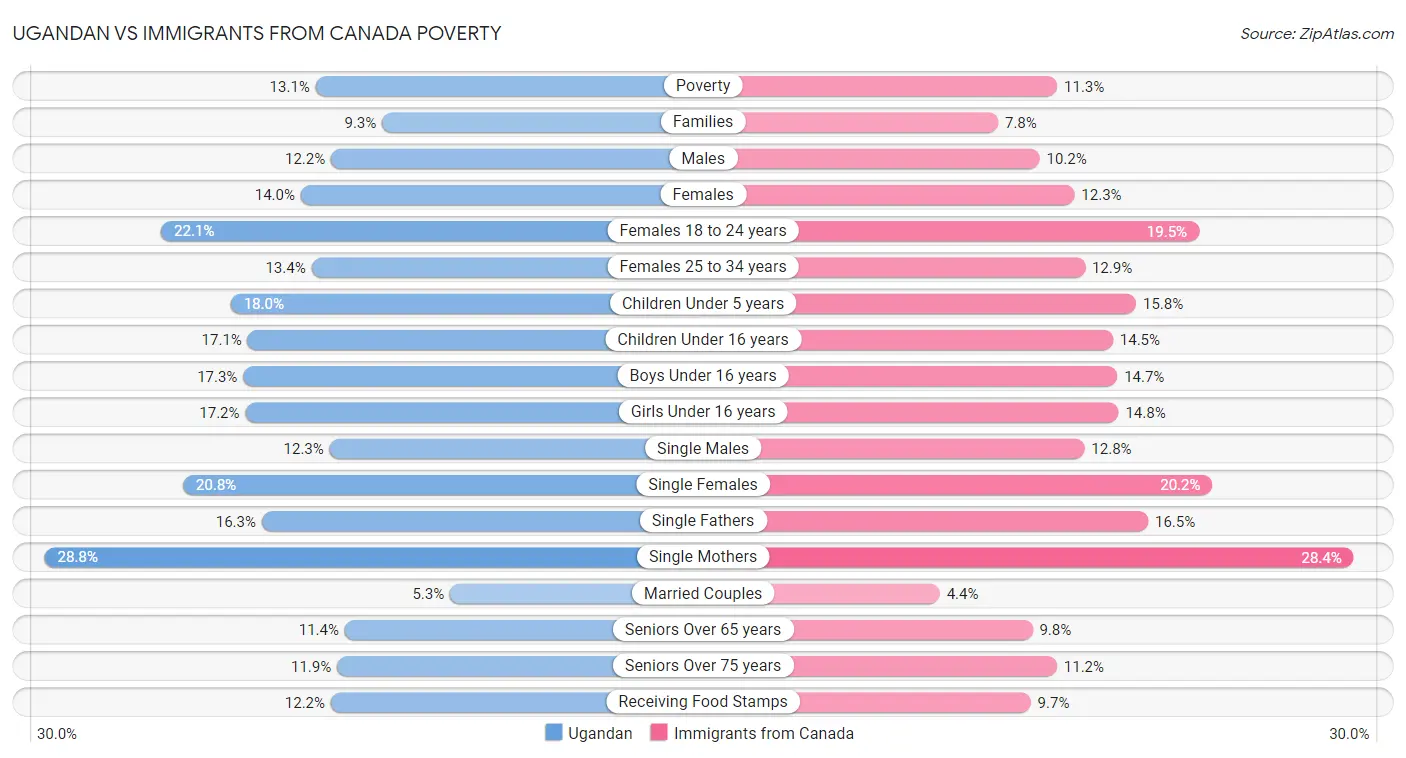 Ugandan vs Immigrants from Canada Poverty