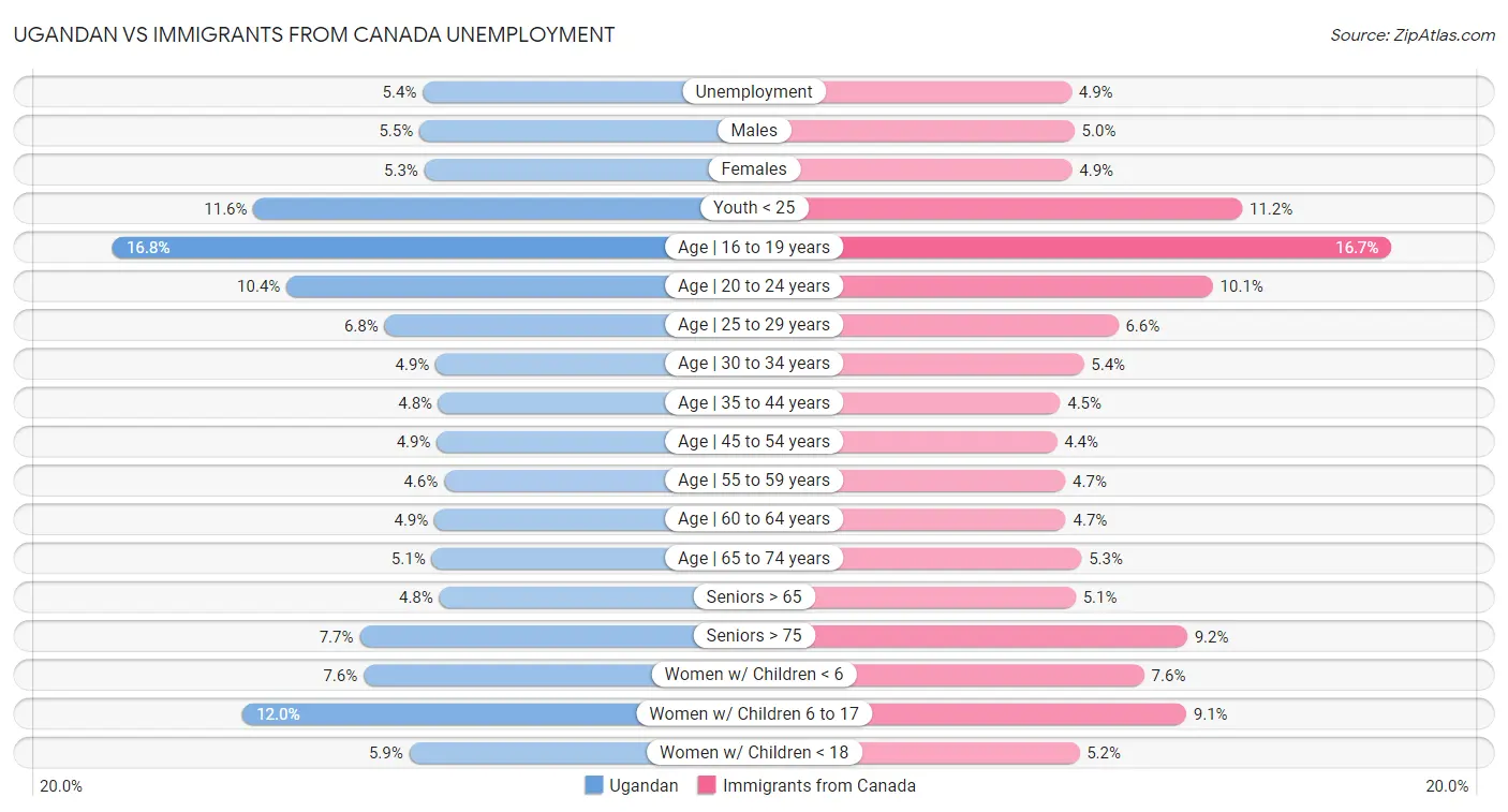 Ugandan vs Immigrants from Canada Unemployment