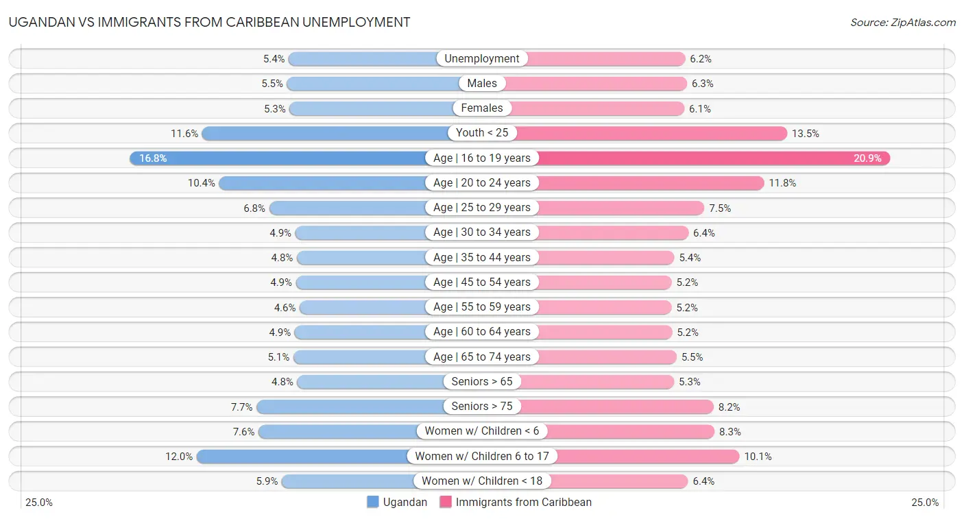 Ugandan vs Immigrants from Caribbean Unemployment