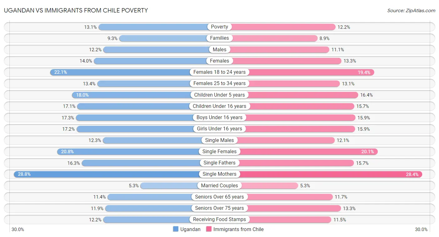 Ugandan vs Immigrants from Chile Poverty