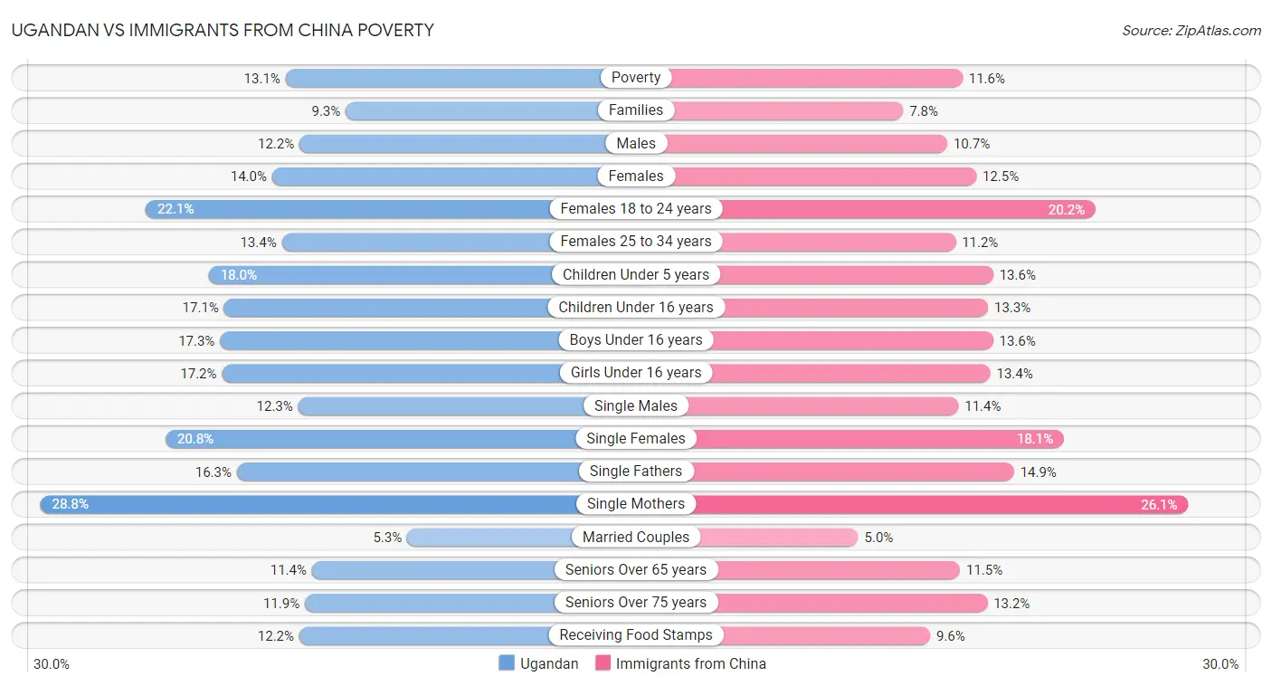Ugandan vs Immigrants from China Poverty