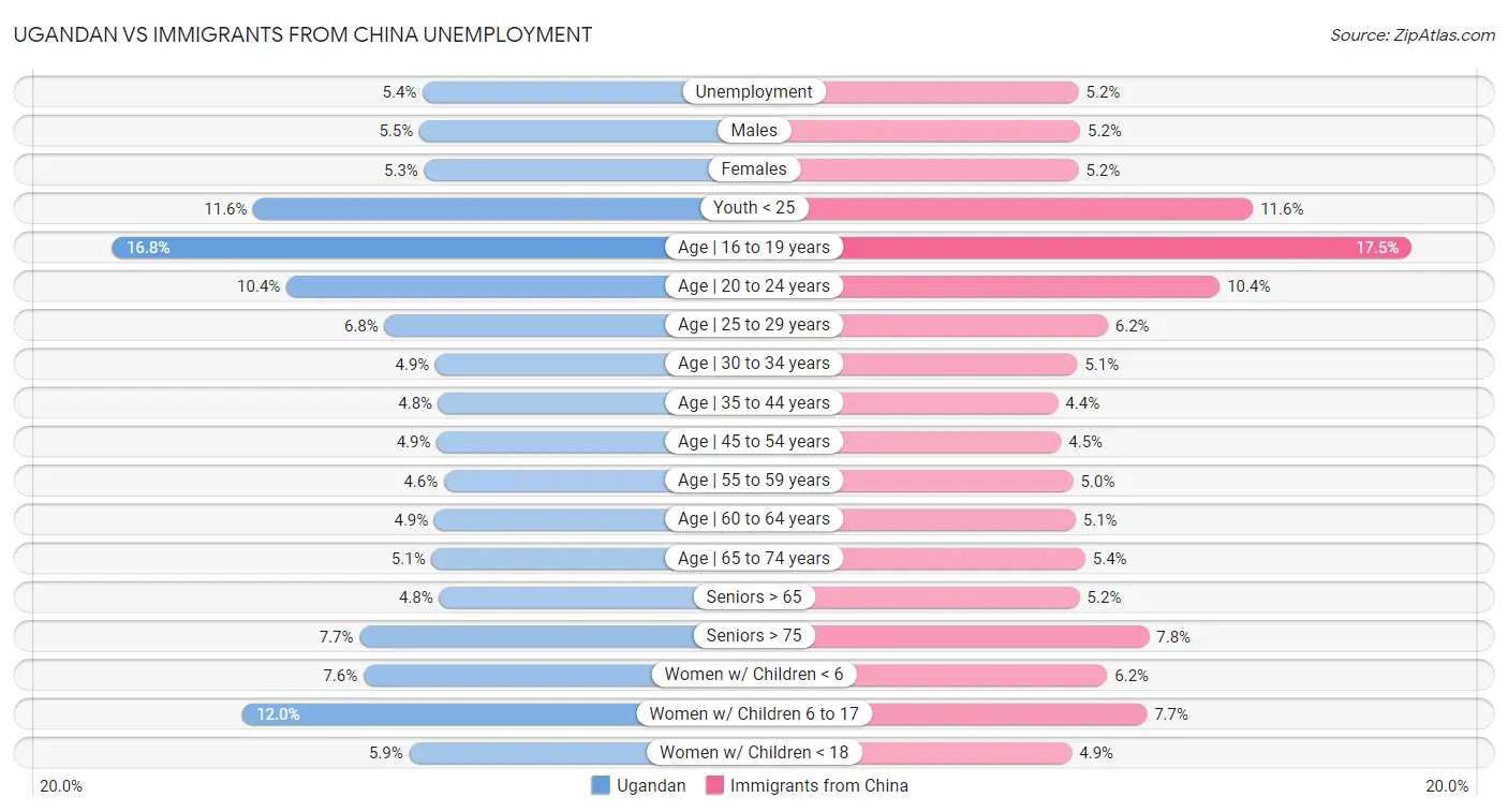 Ugandan vs Immigrants from China Unemployment