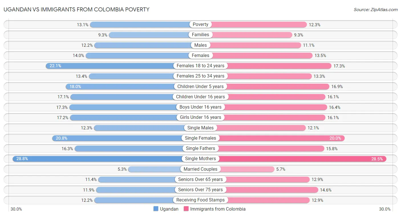 Ugandan vs Immigrants from Colombia Poverty