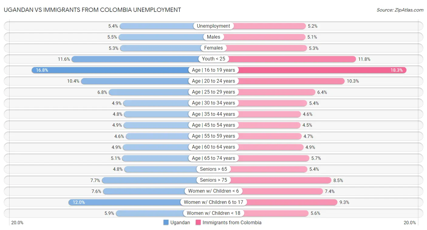 Ugandan vs Immigrants from Colombia Unemployment