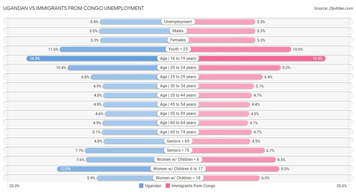 Ugandan vs Immigrants from Congo Unemployment