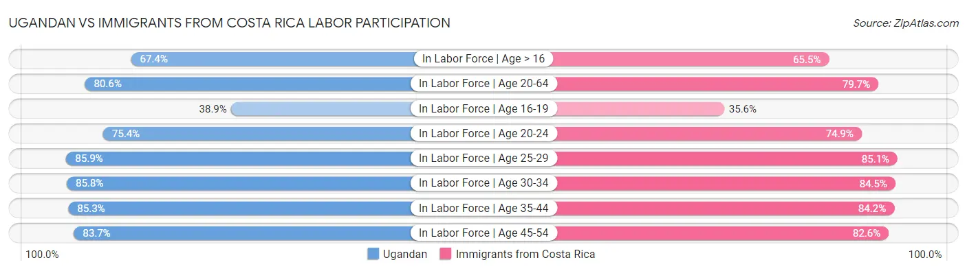Ugandan vs Immigrants from Costa Rica Labor Participation