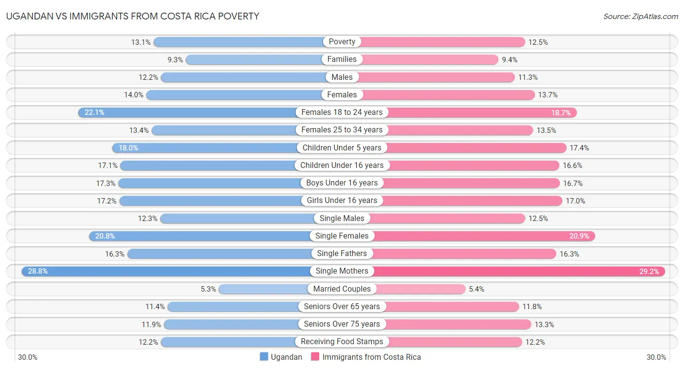 Ugandan vs Immigrants from Costa Rica Poverty