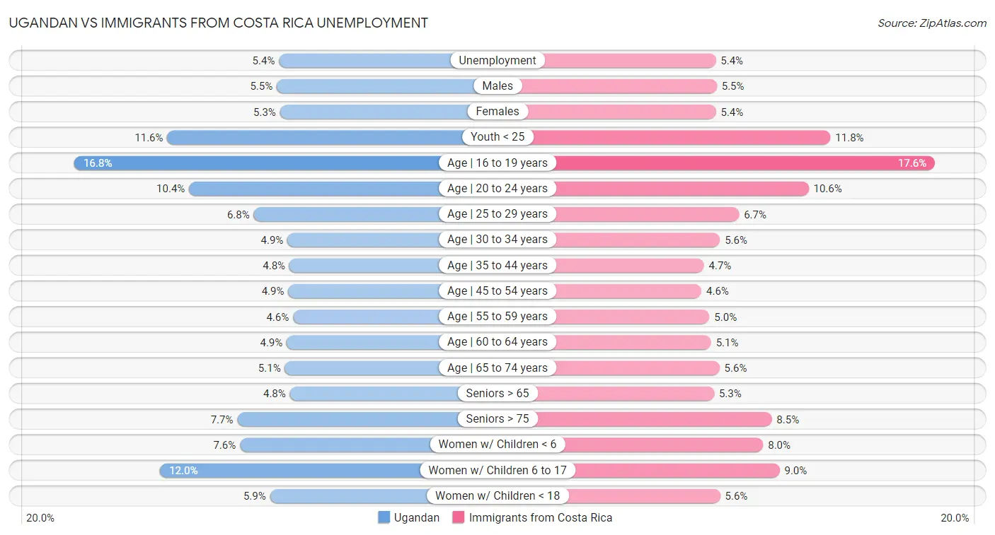 Ugandan vs Immigrants from Costa Rica Unemployment