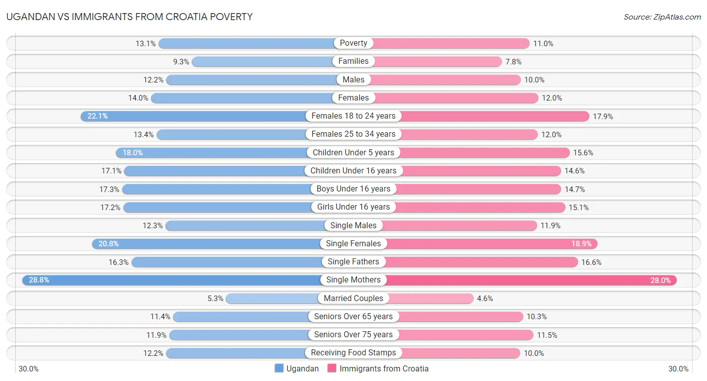 Ugandan vs Immigrants from Croatia Poverty