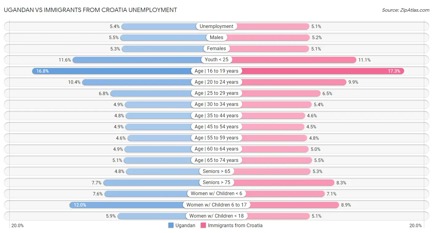 Ugandan vs Immigrants from Croatia Unemployment
