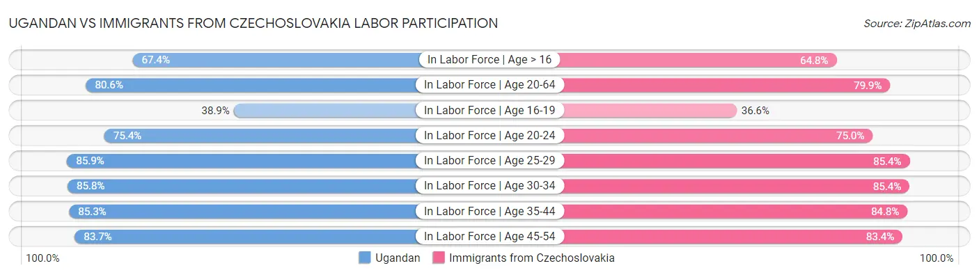 Ugandan vs Immigrants from Czechoslovakia Labor Participation