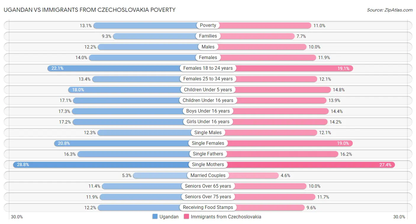 Ugandan vs Immigrants from Czechoslovakia Poverty