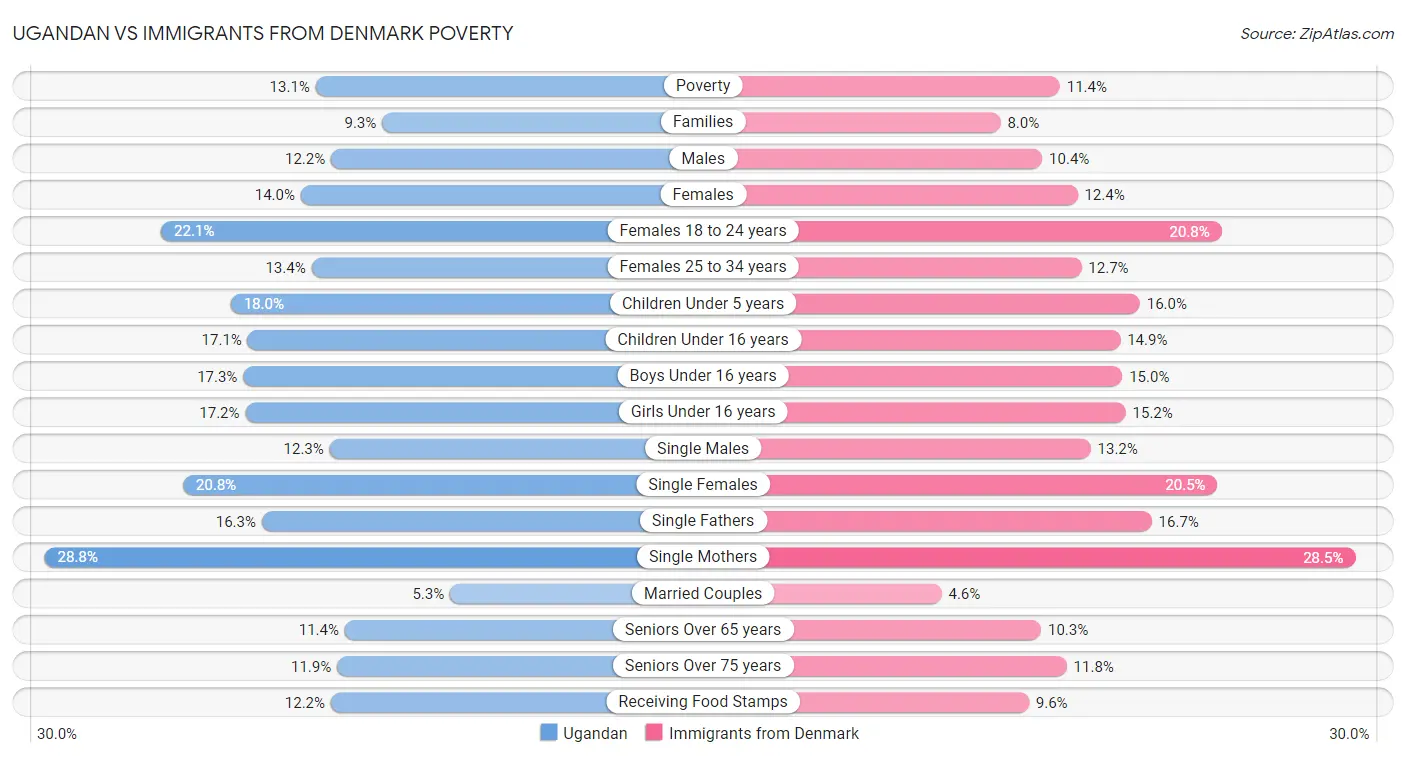 Ugandan vs Immigrants from Denmark Poverty