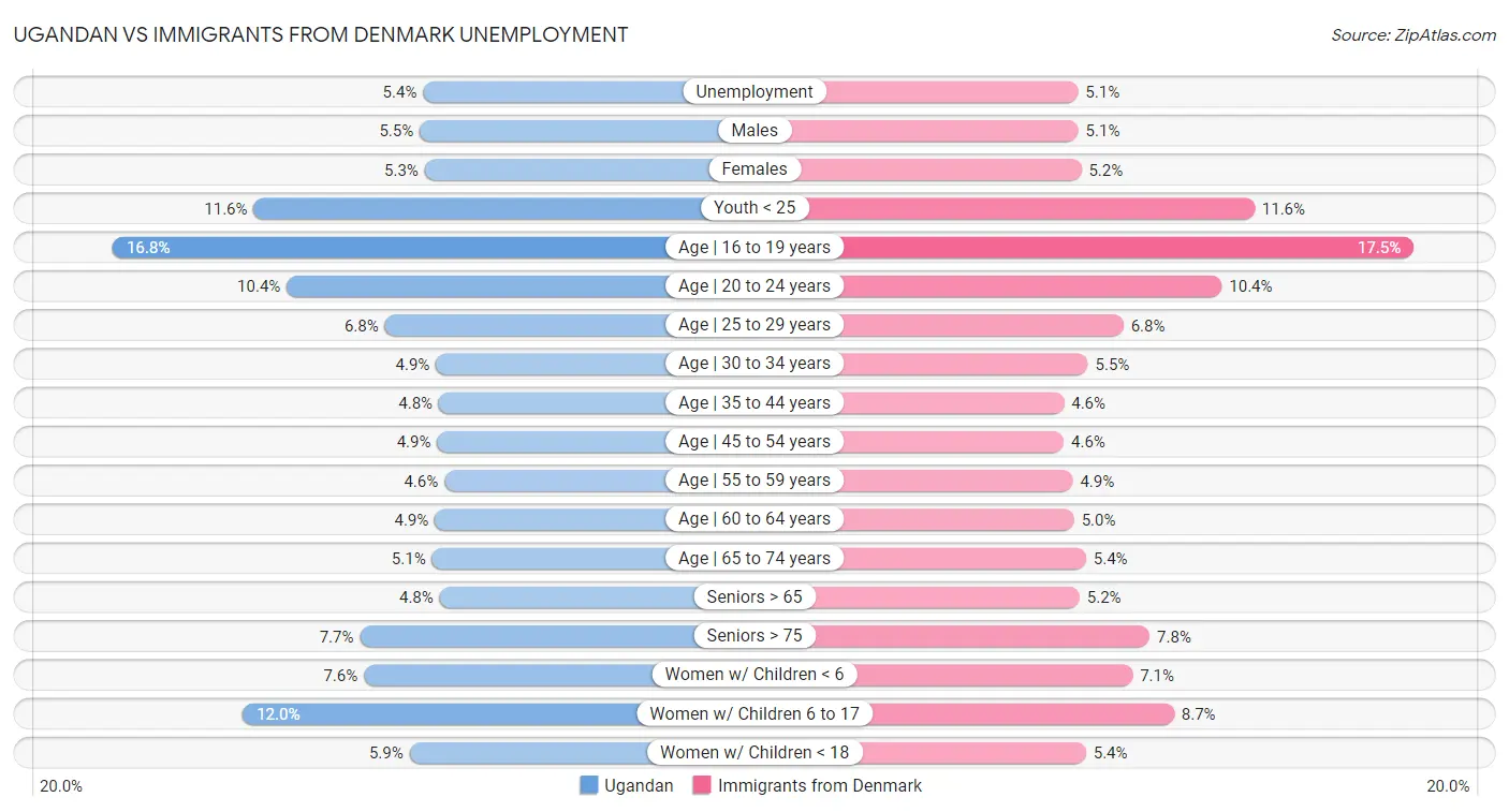 Ugandan vs Immigrants from Denmark Unemployment