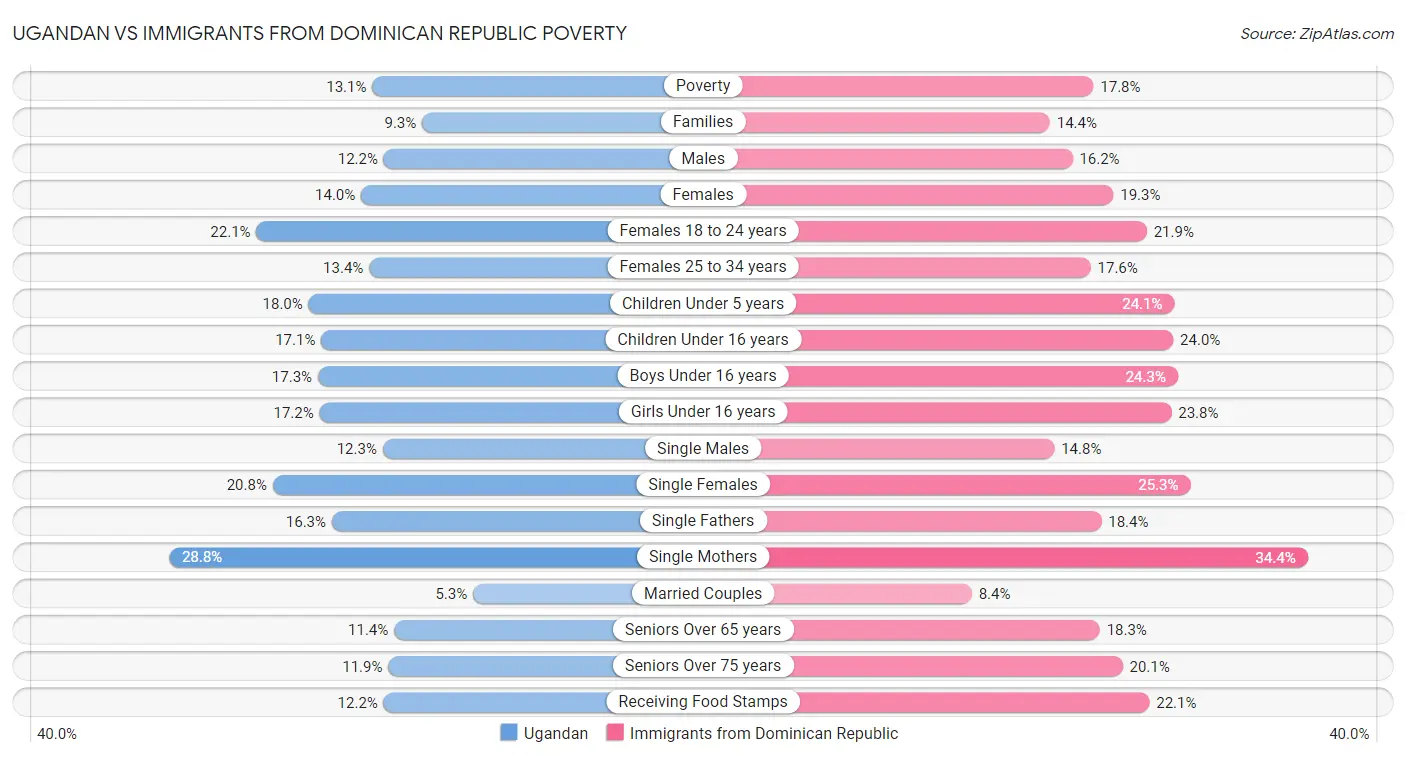 Ugandan vs Immigrants from Dominican Republic Poverty