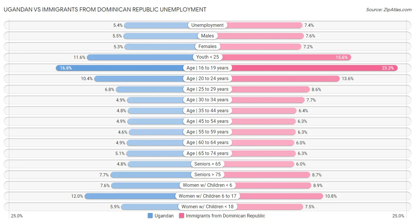 Ugandan vs Immigrants from Dominican Republic Unemployment