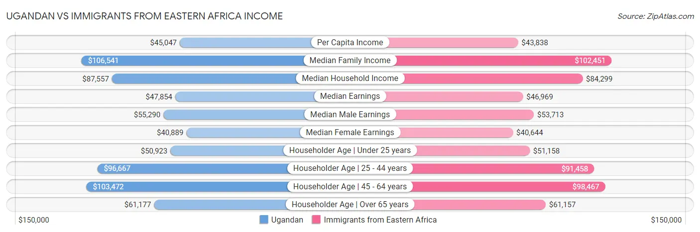 Ugandan vs Immigrants from Eastern Africa Income