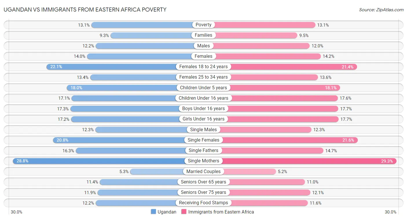 Ugandan vs Immigrants from Eastern Africa Poverty