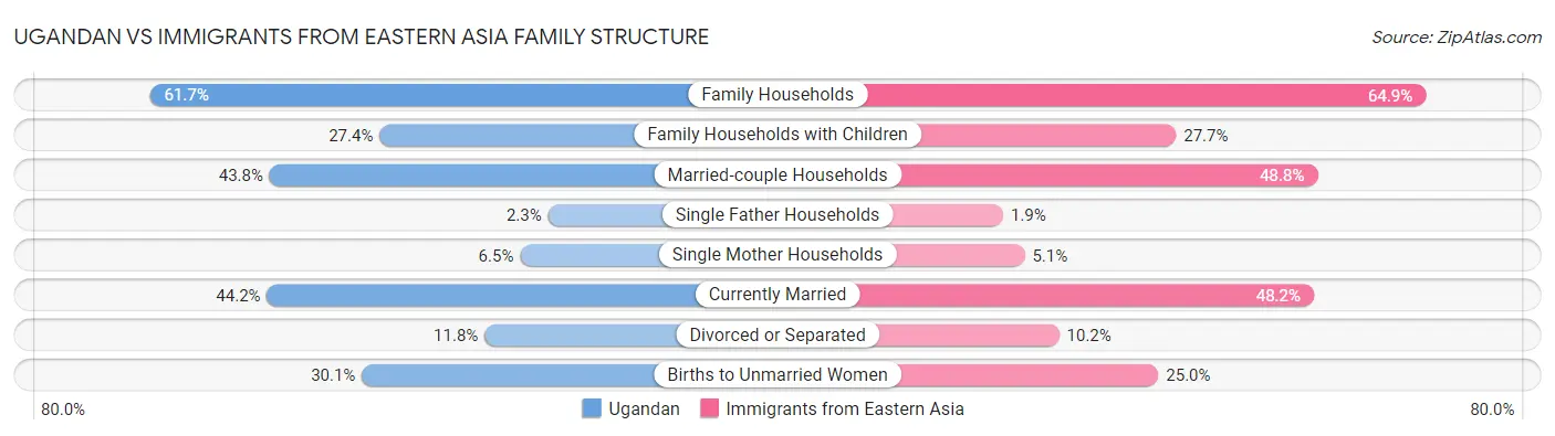 Ugandan vs Immigrants from Eastern Asia Family Structure