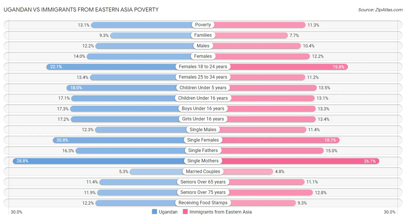 Ugandan vs Immigrants from Eastern Asia Poverty