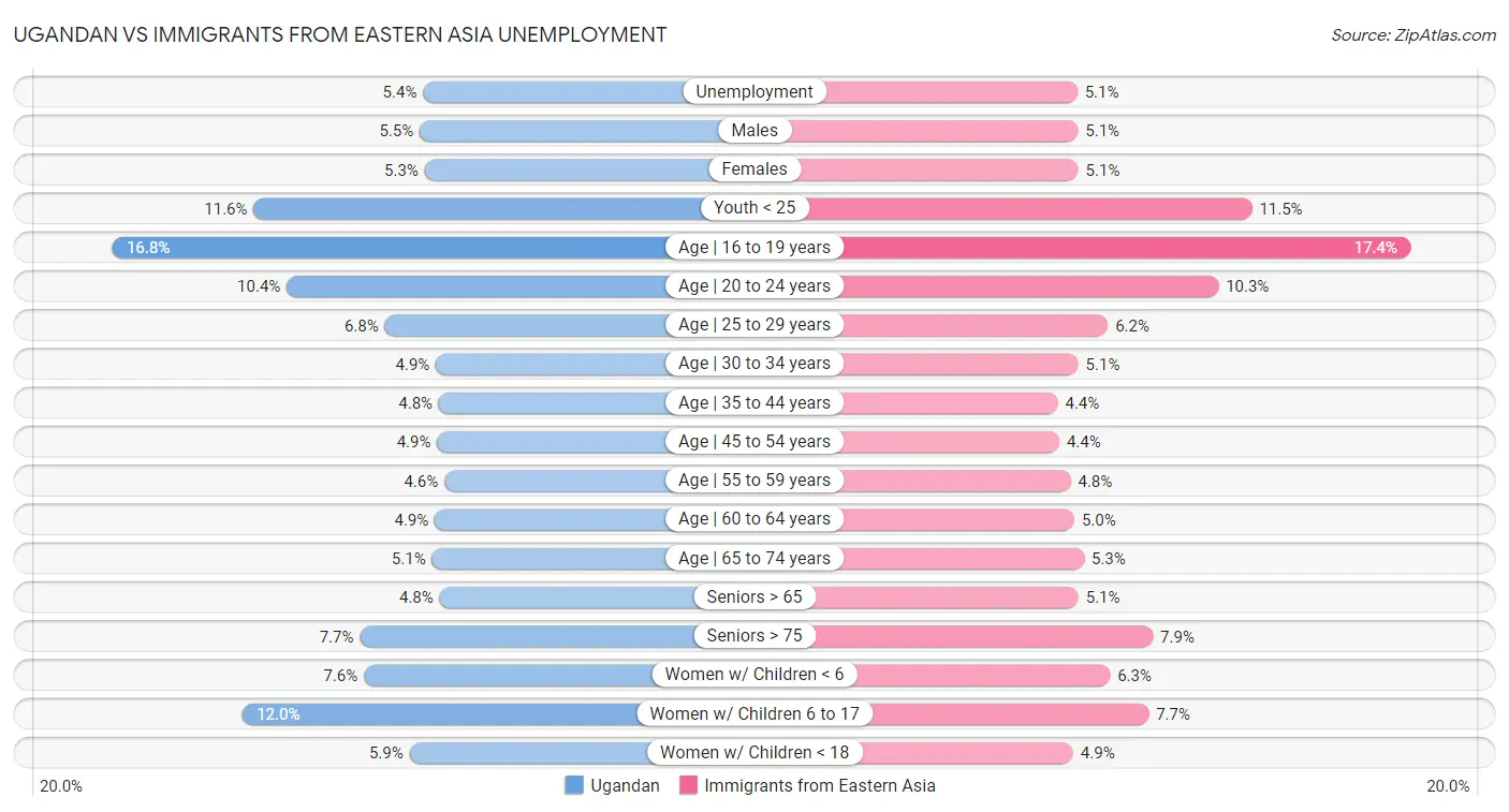Ugandan vs Immigrants from Eastern Asia Unemployment
