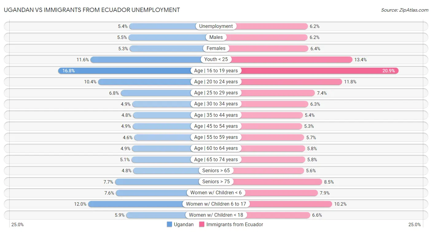Ugandan vs Immigrants from Ecuador Unemployment
