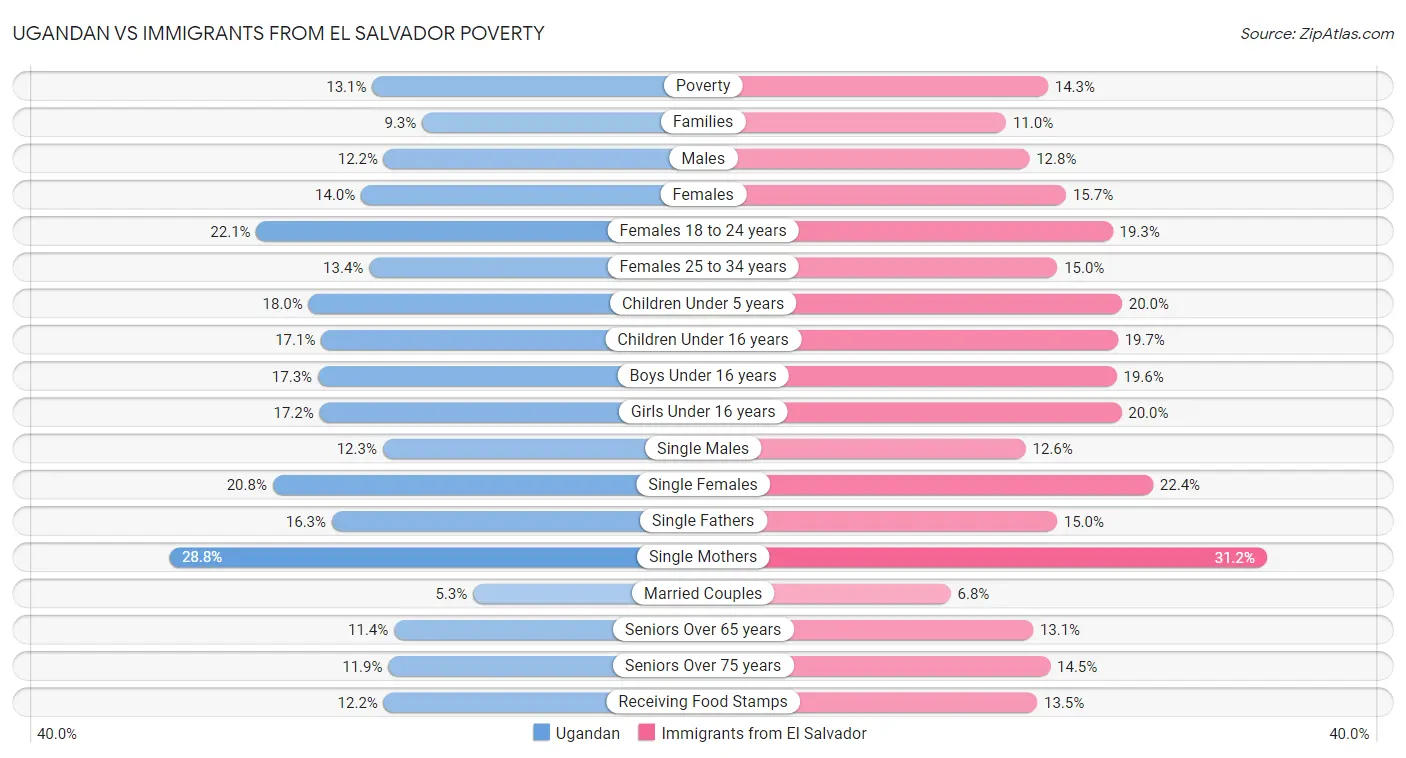 Ugandan vs Immigrants from El Salvador Poverty