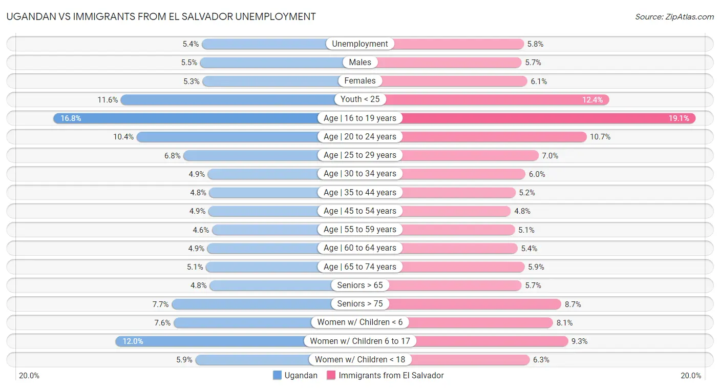 Ugandan vs Immigrants from El Salvador Unemployment