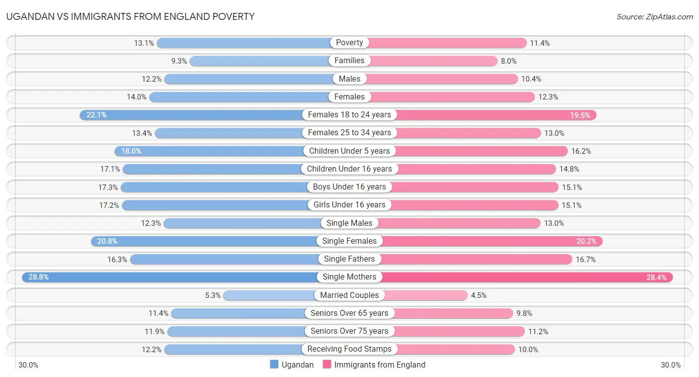 Ugandan vs Immigrants from England Poverty